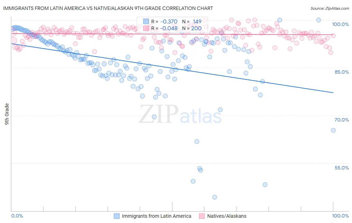 Immigrants from Latin America vs Native/Alaskan 9th Grade