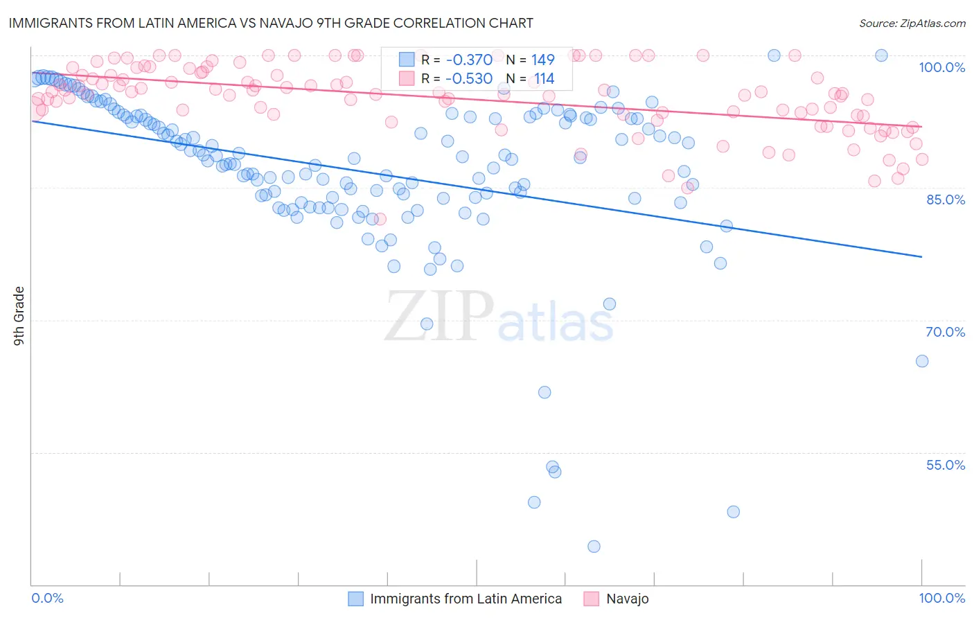 Immigrants from Latin America vs Navajo 9th Grade