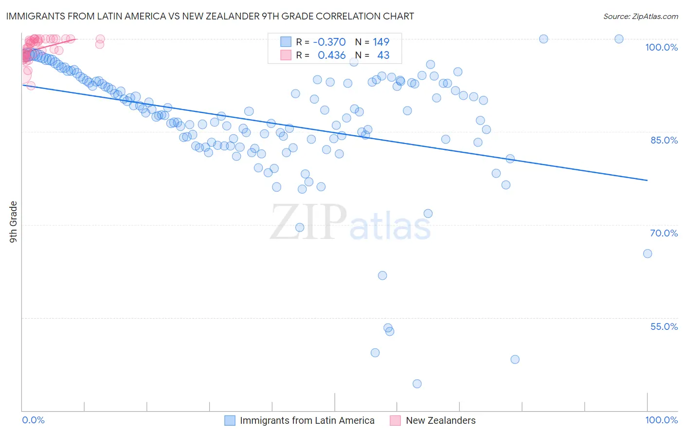 Immigrants from Latin America vs New Zealander 9th Grade