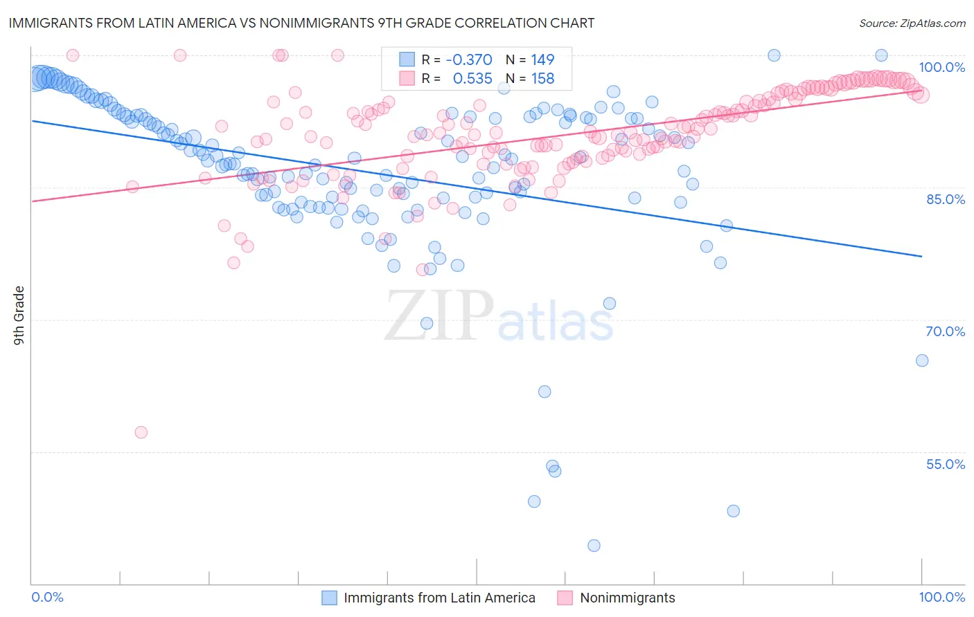 Immigrants from Latin America vs Nonimmigrants 9th Grade