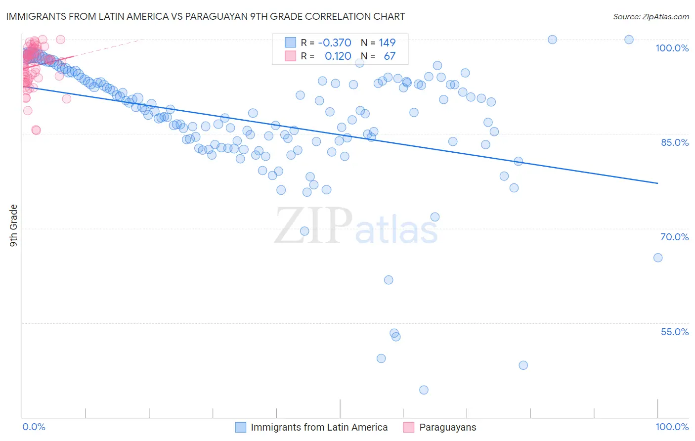 Immigrants from Latin America vs Paraguayan 9th Grade