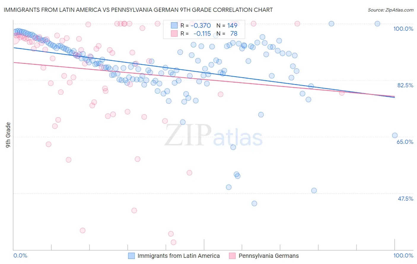 Immigrants from Latin America vs Pennsylvania German 9th Grade