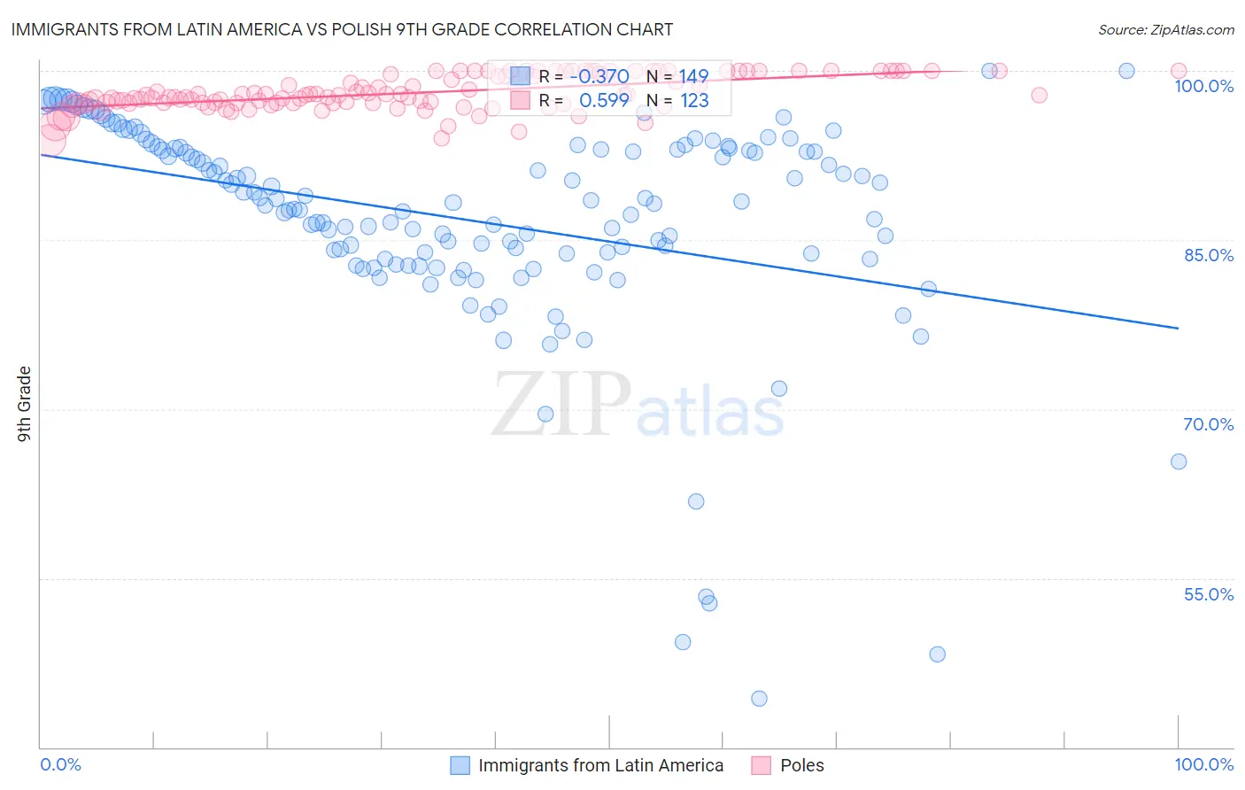 Immigrants from Latin America vs Polish 9th Grade