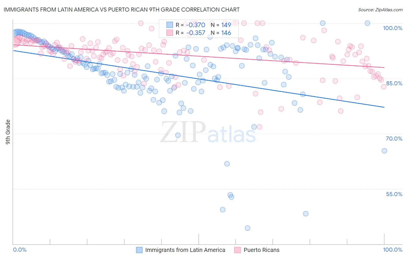 Immigrants from Latin America vs Puerto Rican 9th Grade