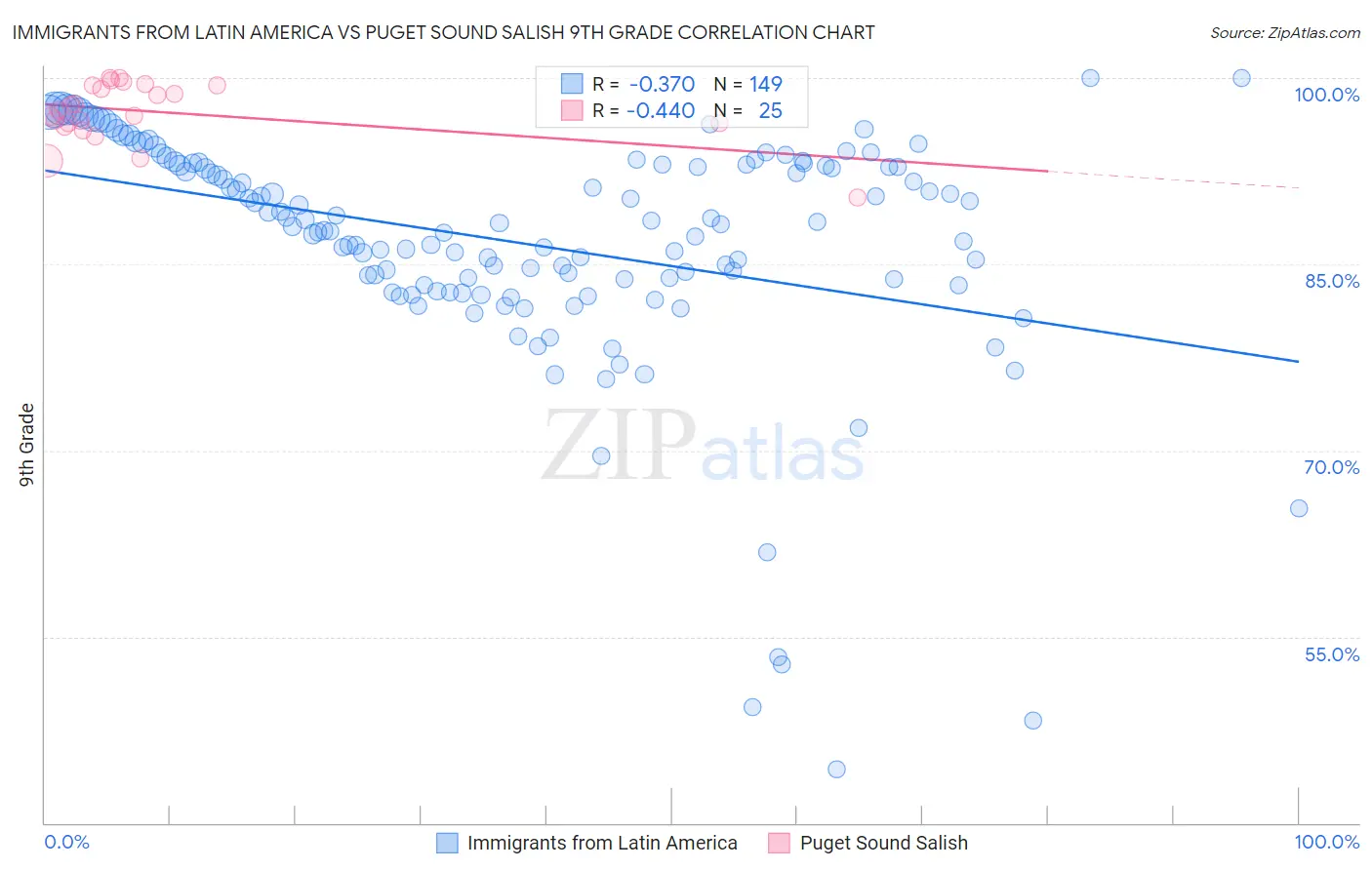 Immigrants from Latin America vs Puget Sound Salish 9th Grade