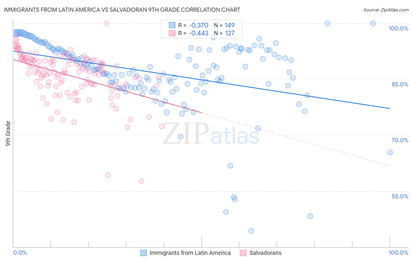 Immigrants from Latin America vs Salvadoran 9th Grade