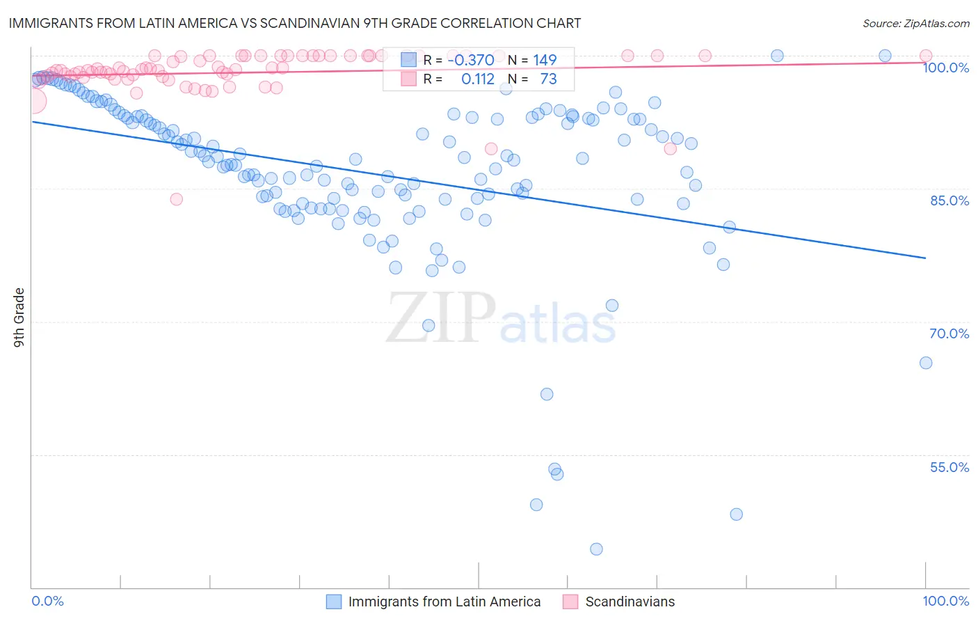Immigrants from Latin America vs Scandinavian 9th Grade