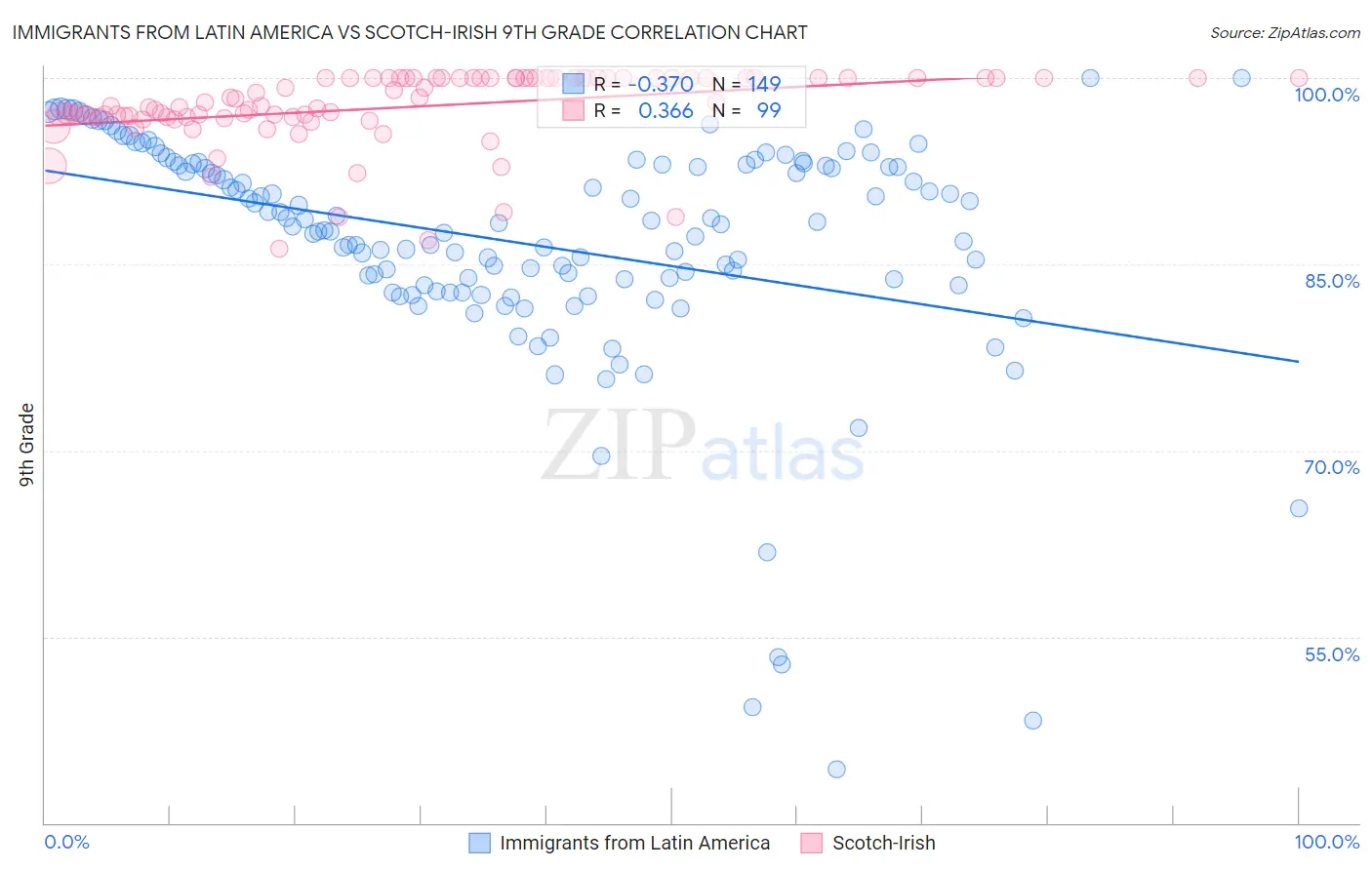 Immigrants from Latin America vs Scotch-Irish 9th Grade