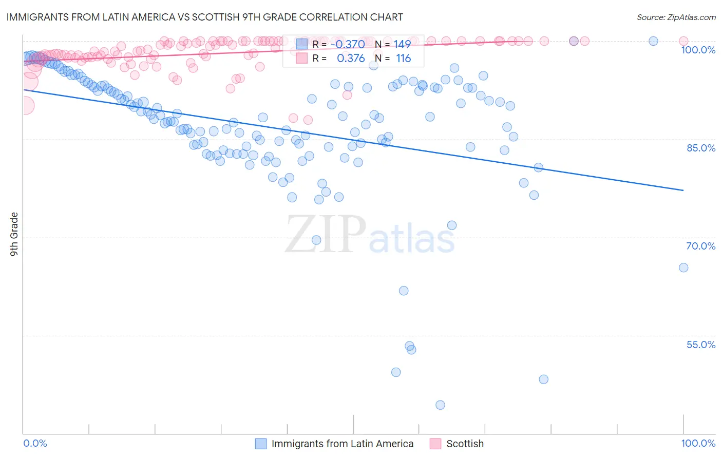 Immigrants from Latin America vs Scottish 9th Grade