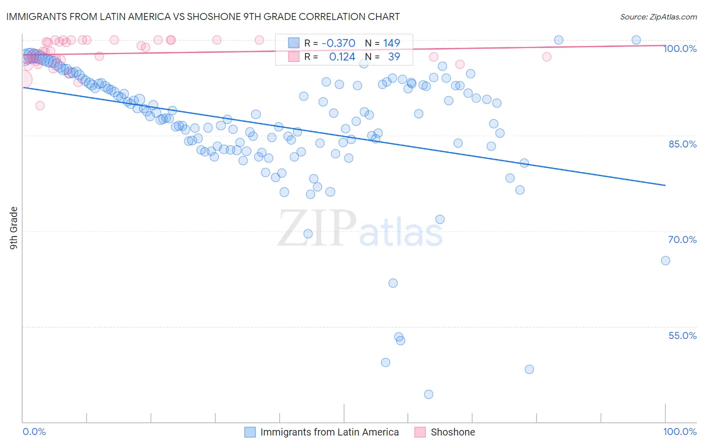 Immigrants from Latin America vs Shoshone 9th Grade