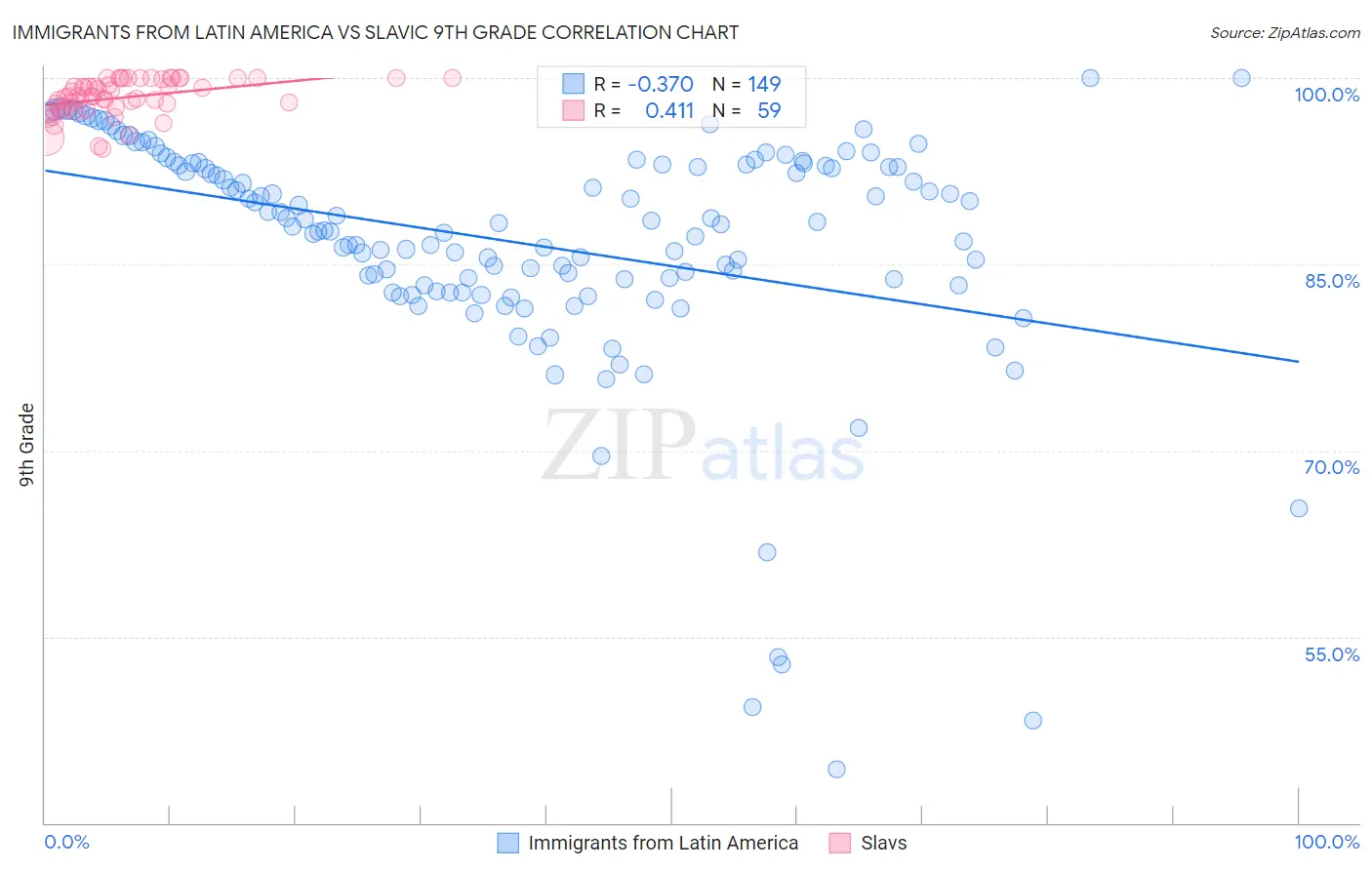 Immigrants from Latin America vs Slavic 9th Grade