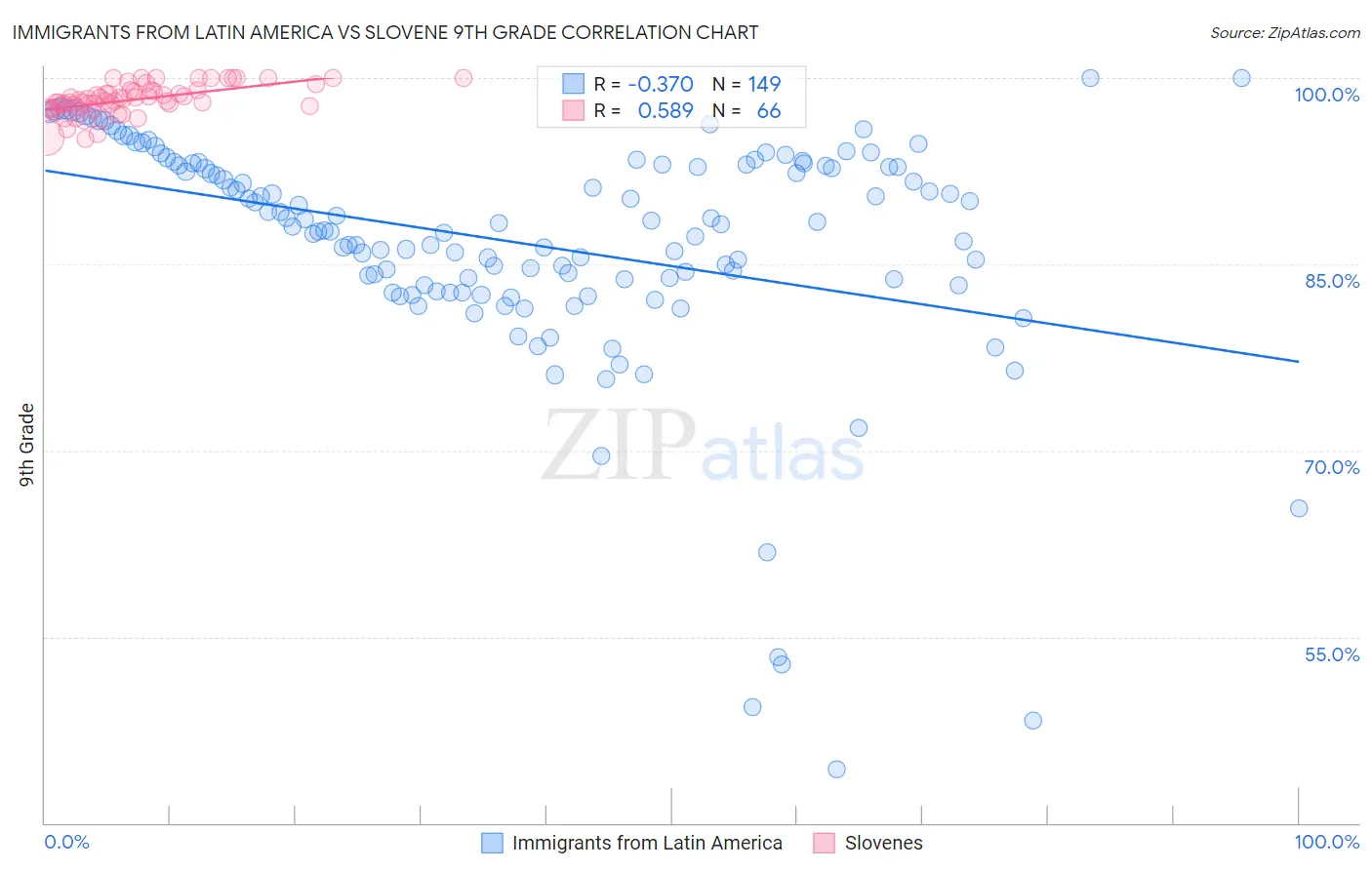 Immigrants from Latin America vs Slovene 9th Grade