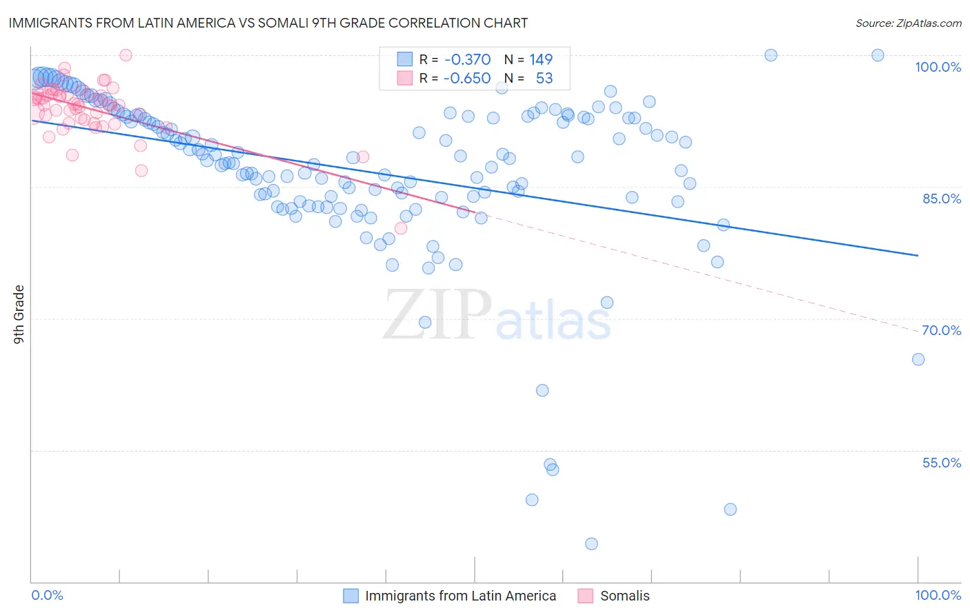 Immigrants from Latin America vs Somali 9th Grade