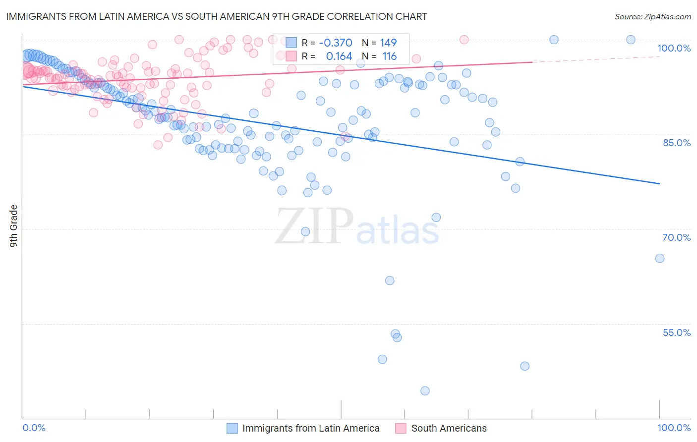 Immigrants from Latin America vs South American 9th Grade