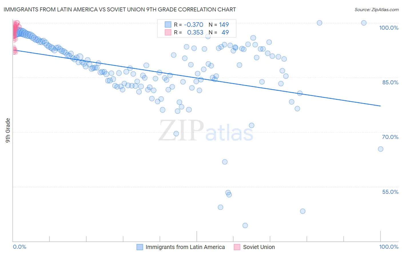 Immigrants from Latin America vs Soviet Union 9th Grade