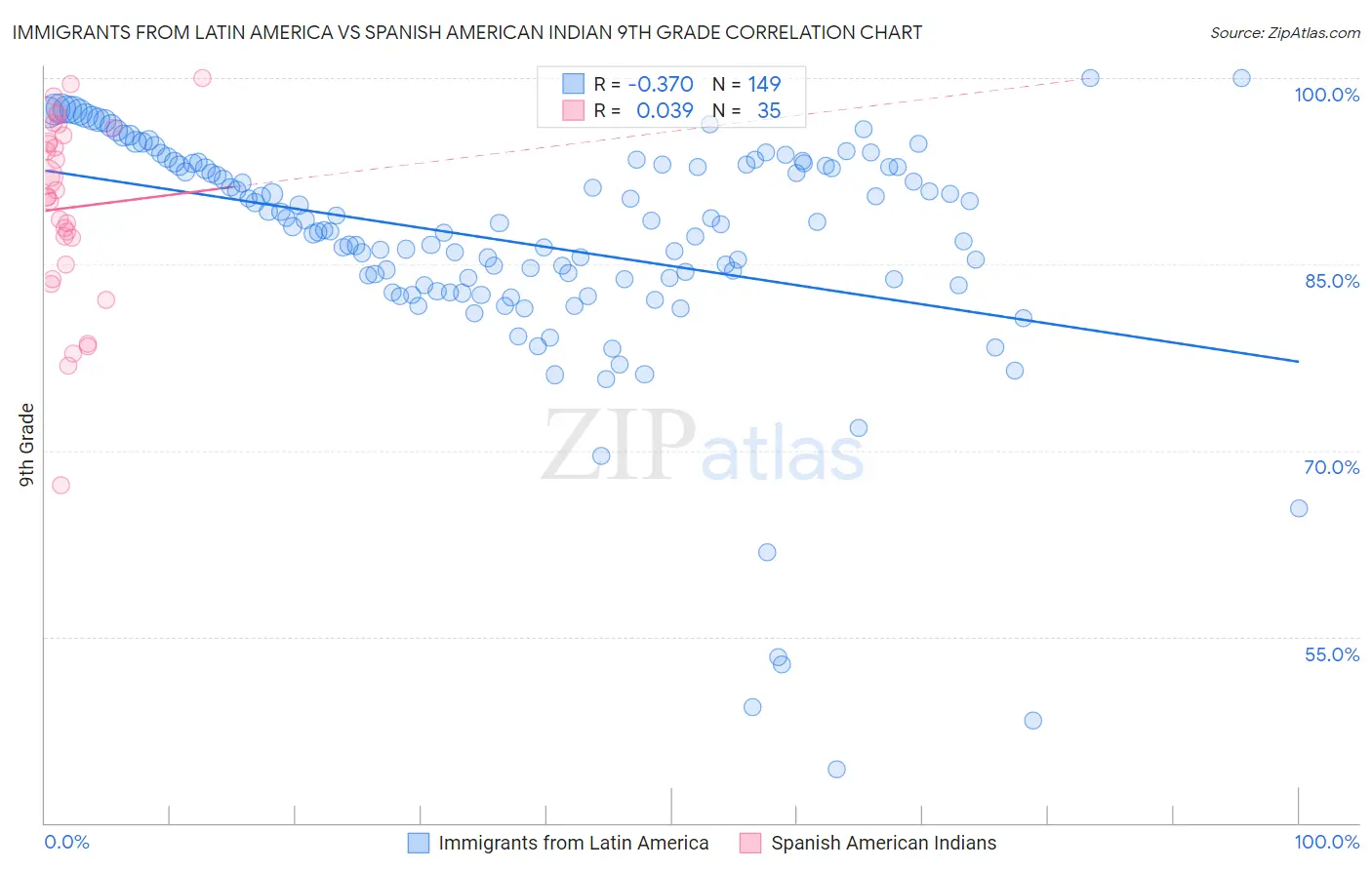 Immigrants from Latin America vs Spanish American Indian 9th Grade