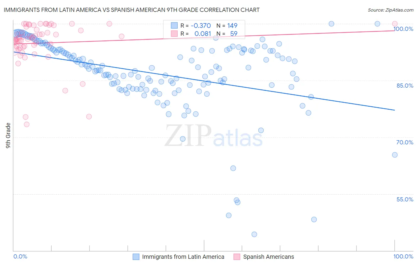 Immigrants from Latin America vs Spanish American 9th Grade