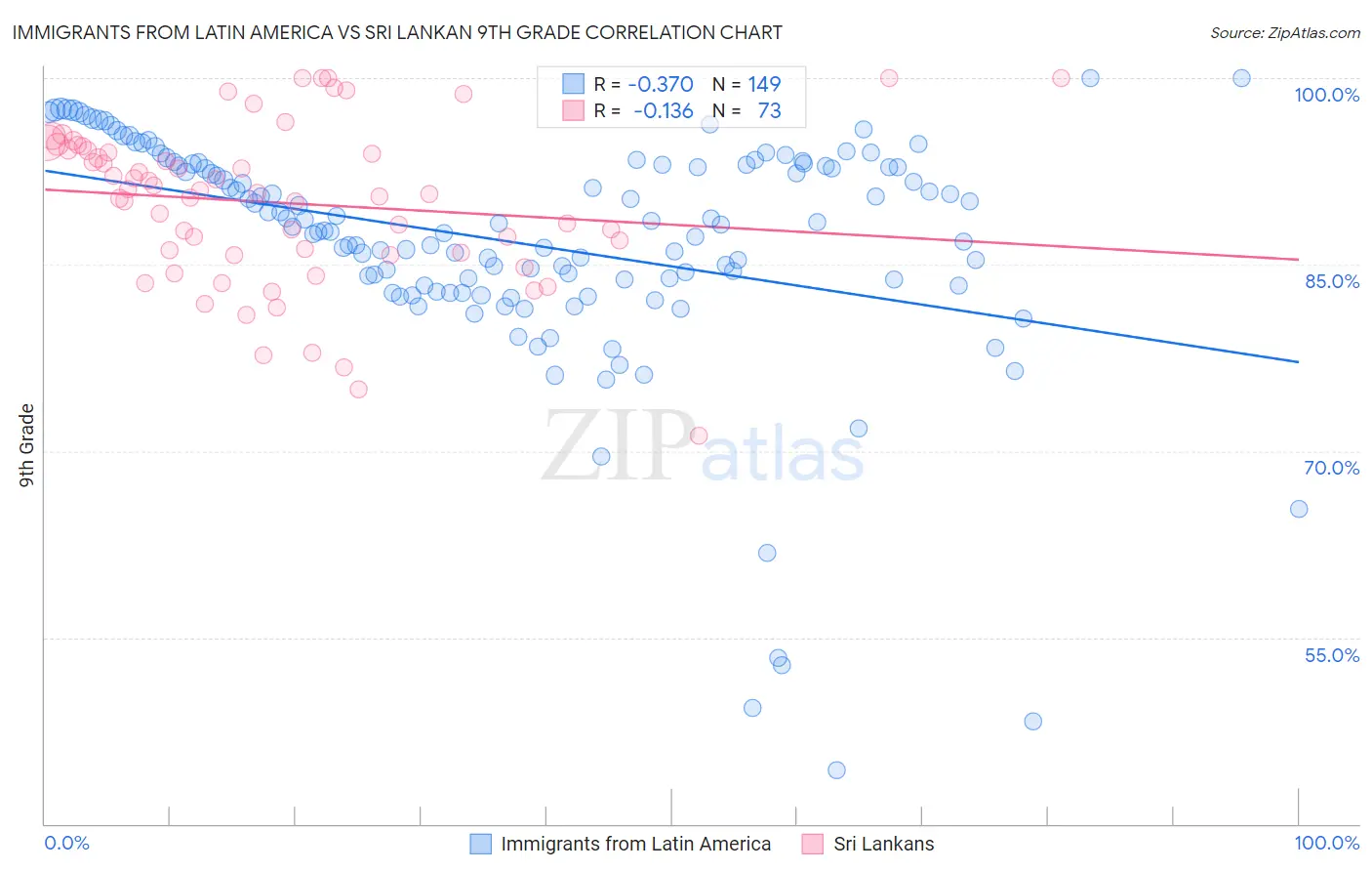 Immigrants from Latin America vs Sri Lankan 9th Grade