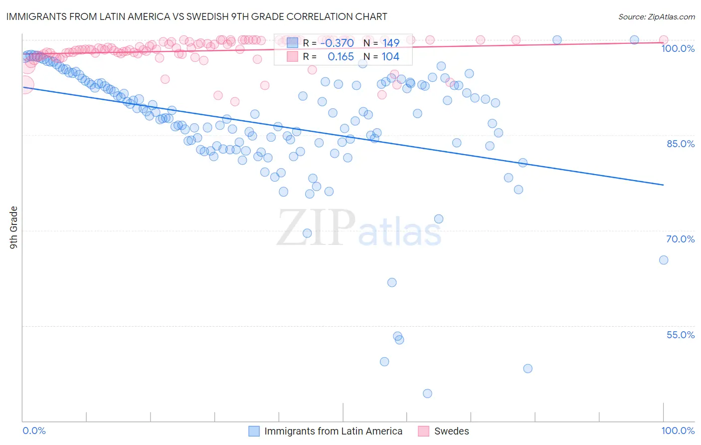 Immigrants from Latin America vs Swedish 9th Grade