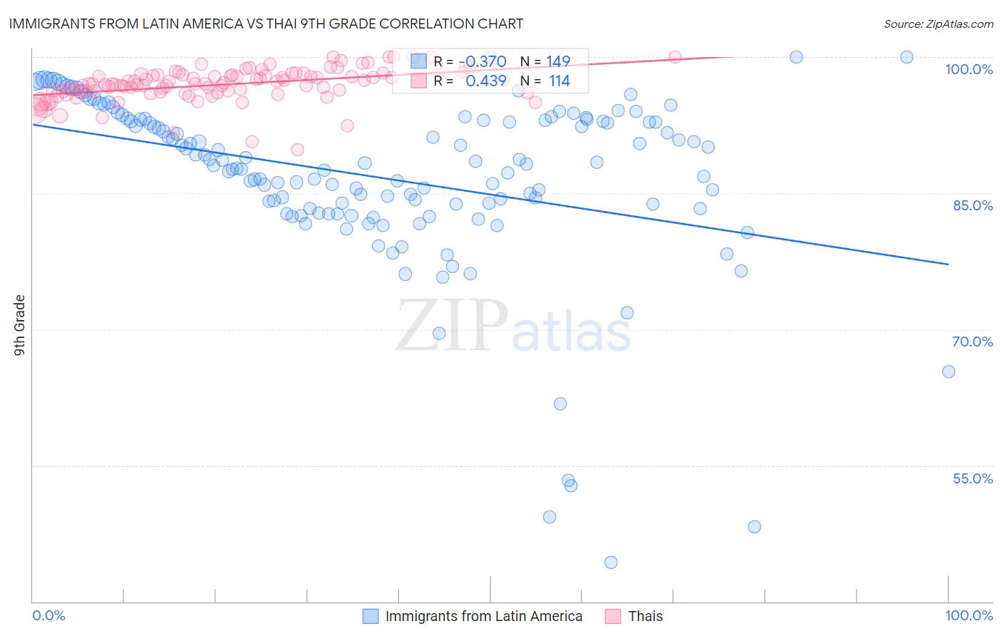Immigrants from Latin America vs Thai 9th Grade