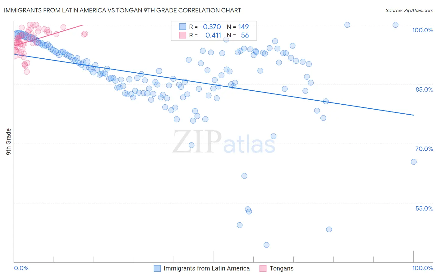Immigrants from Latin America vs Tongan 9th Grade