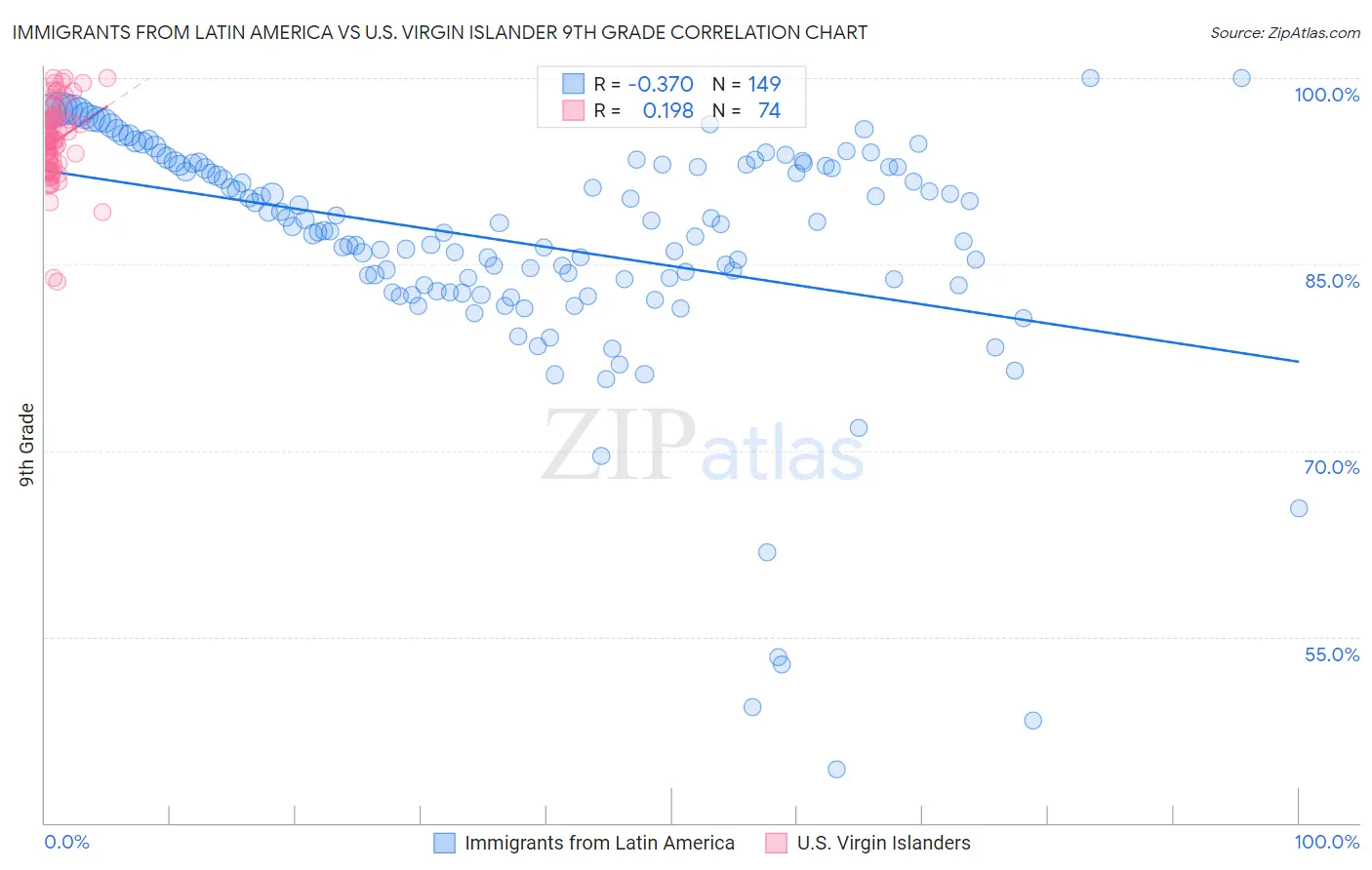 Immigrants from Latin America vs U.S. Virgin Islander 9th Grade
