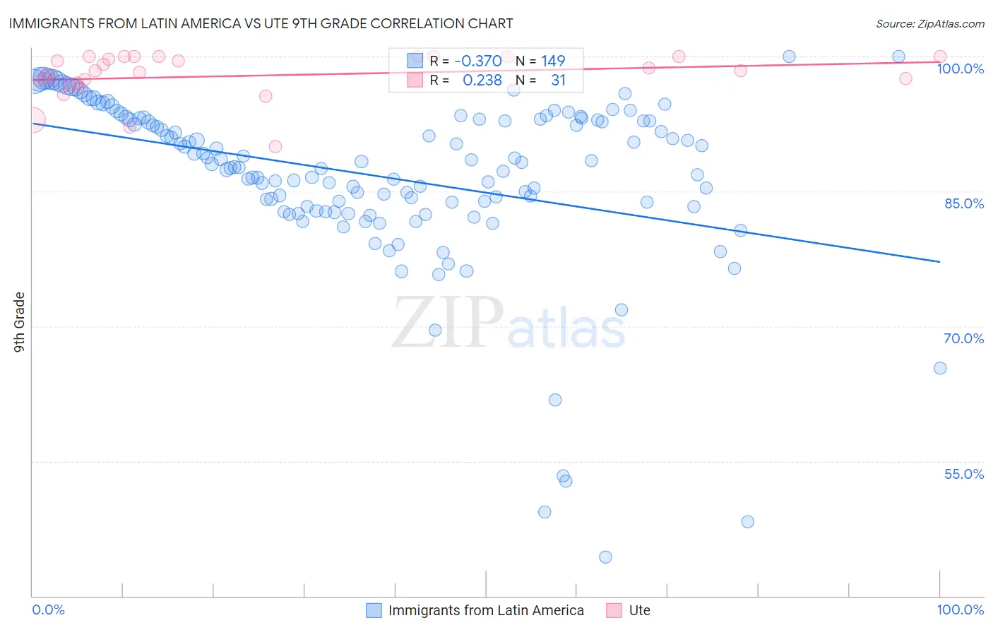 Immigrants from Latin America vs Ute 9th Grade