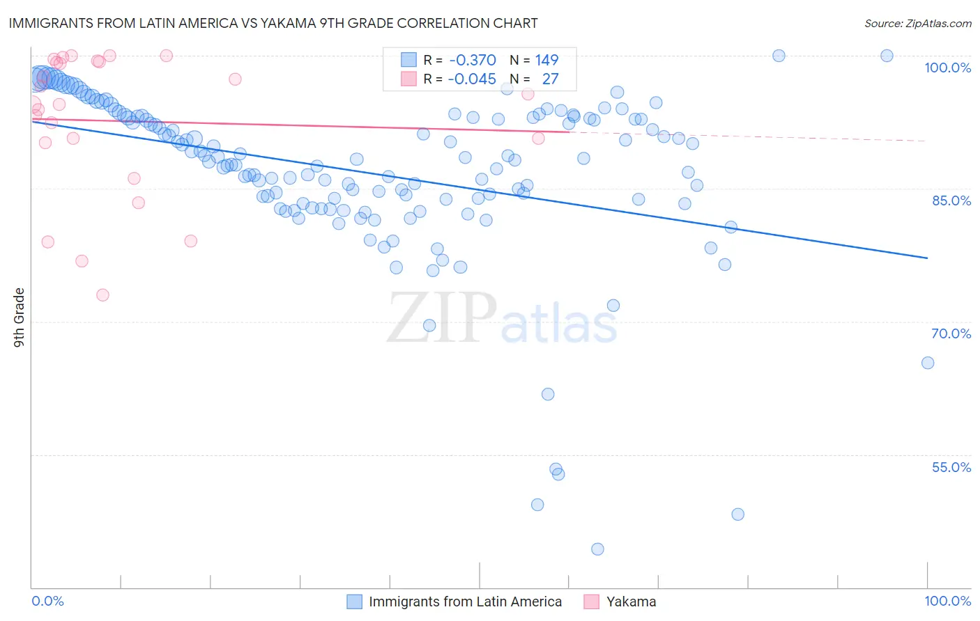 Immigrants from Latin America vs Yakama 9th Grade