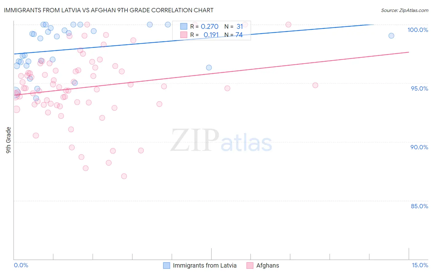 Immigrants from Latvia vs Afghan 9th Grade