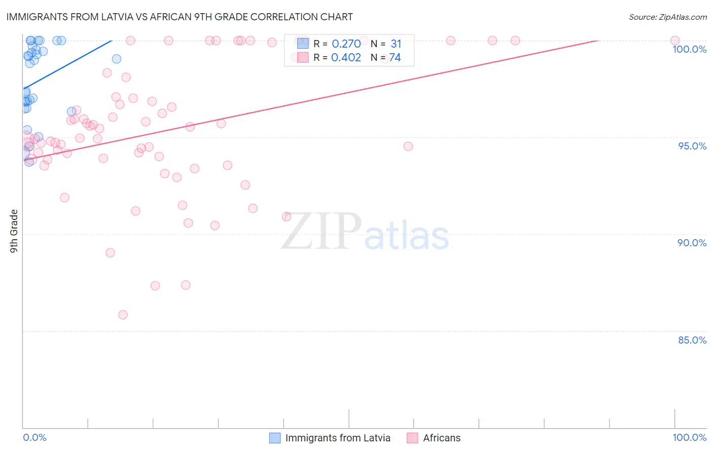 Immigrants from Latvia vs African 9th Grade