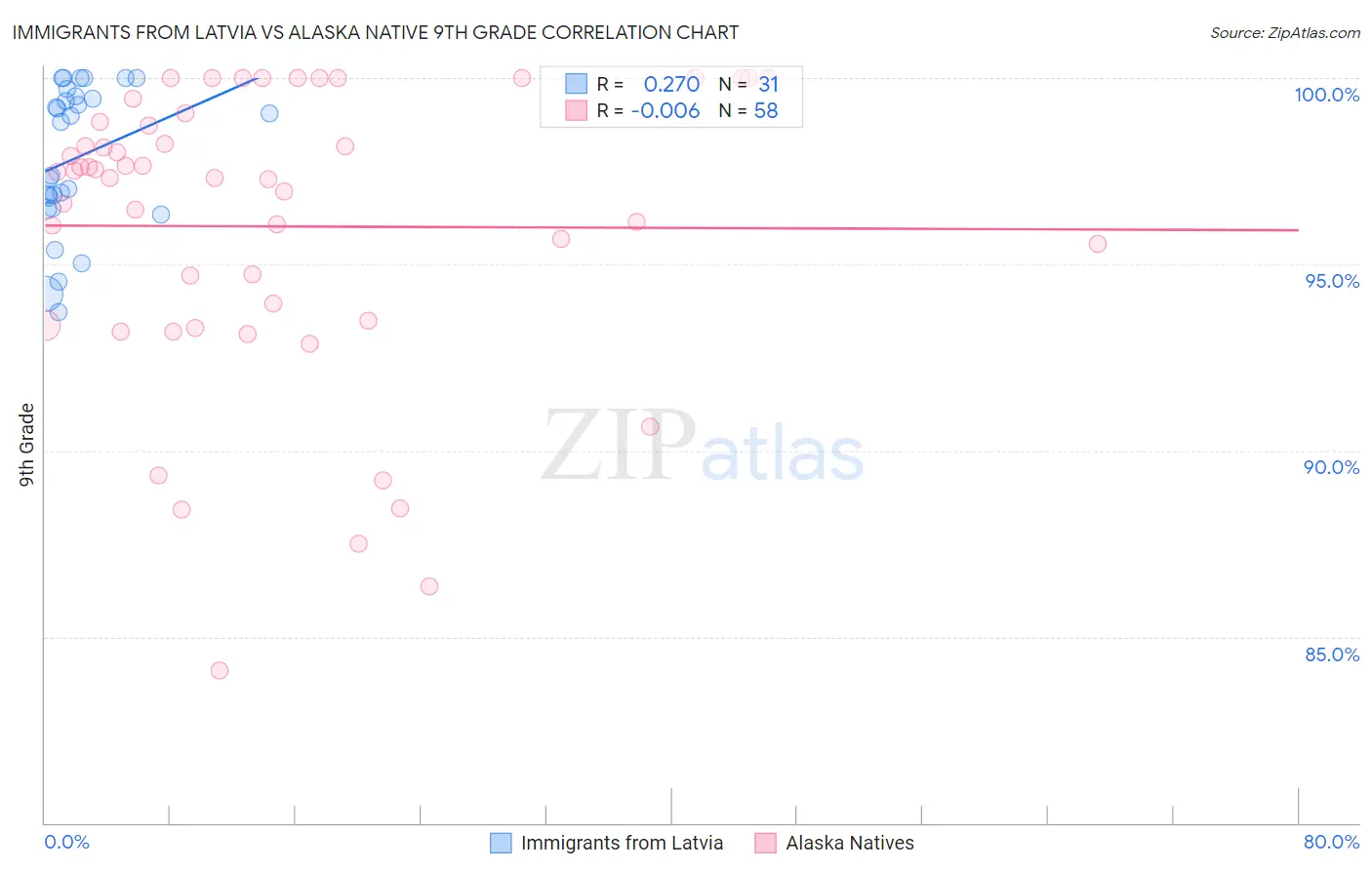 Immigrants from Latvia vs Alaska Native 9th Grade