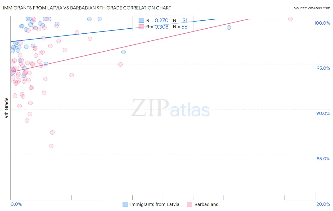Immigrants from Latvia vs Barbadian 9th Grade