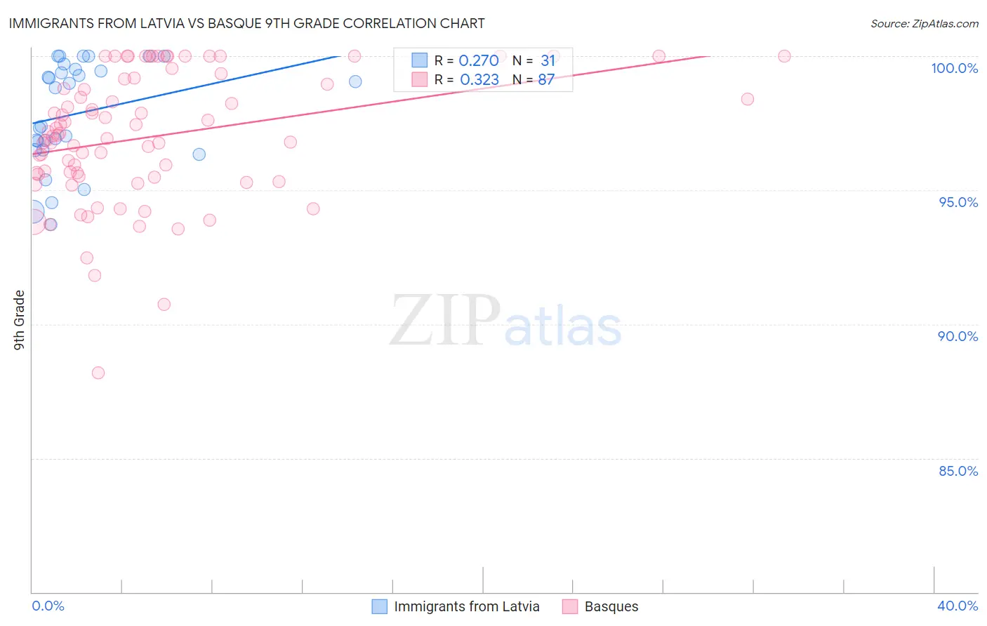 Immigrants from Latvia vs Basque 9th Grade