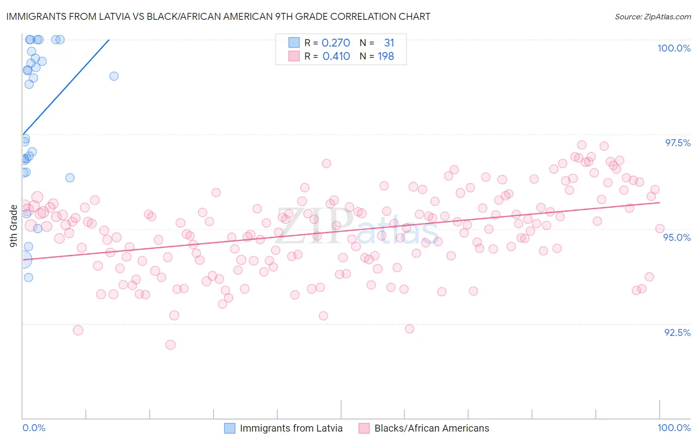 Immigrants from Latvia vs Black/African American 9th Grade