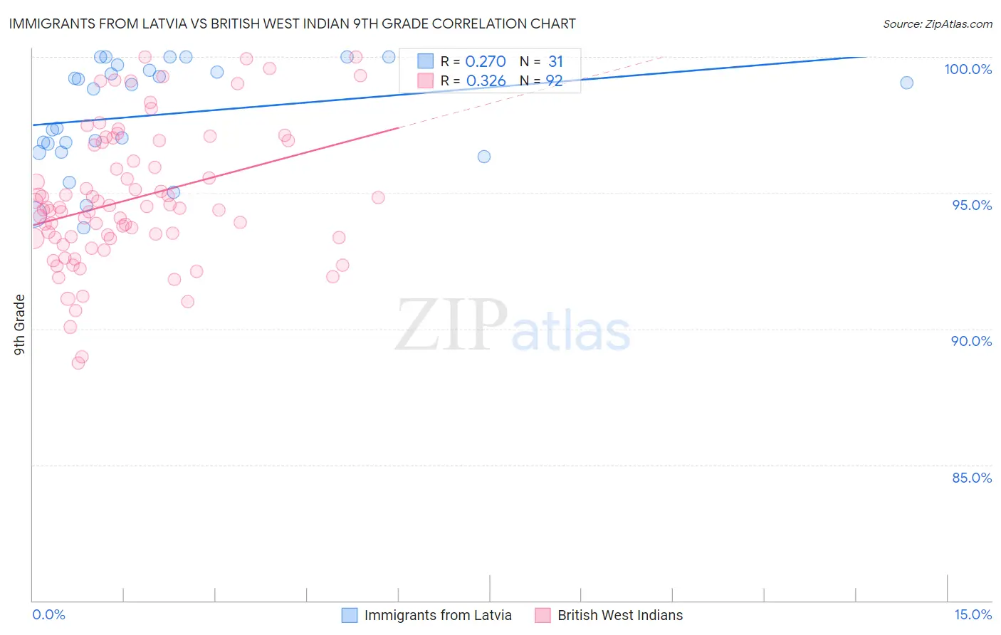 Immigrants from Latvia vs British West Indian 9th Grade