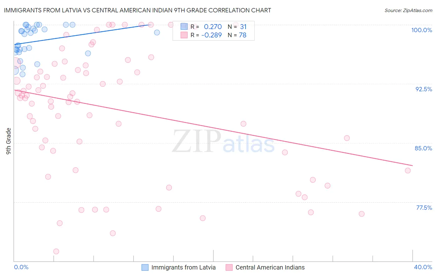 Immigrants from Latvia vs Central American Indian 9th Grade