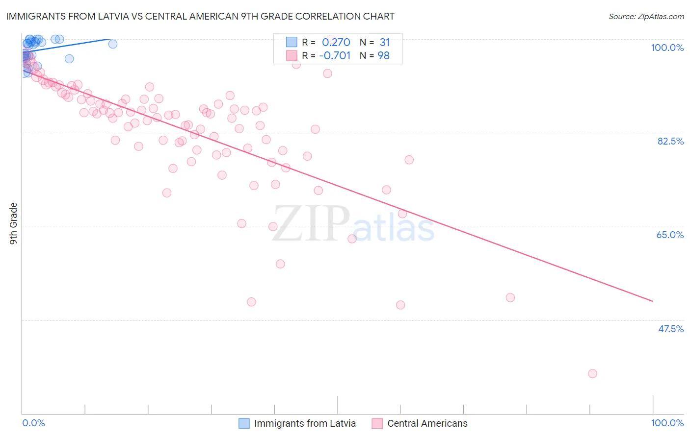 Immigrants from Latvia vs Central American 9th Grade