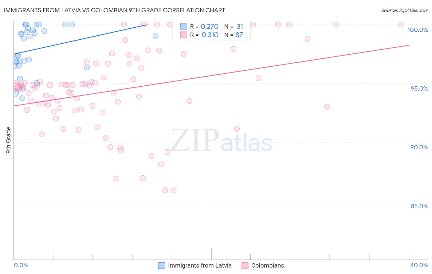 Immigrants from Latvia vs Colombian 9th Grade