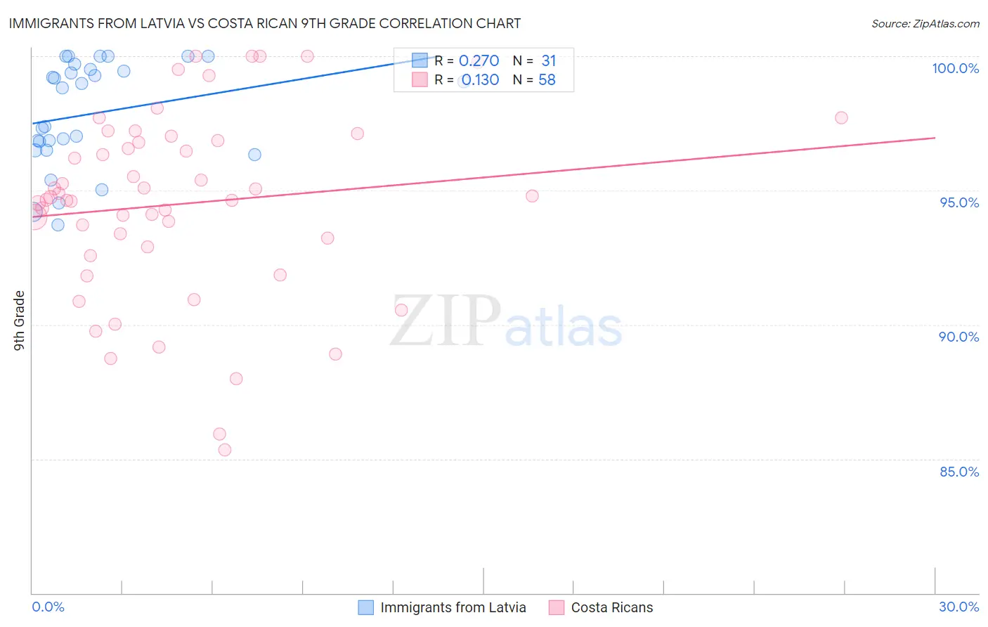 Immigrants from Latvia vs Costa Rican 9th Grade