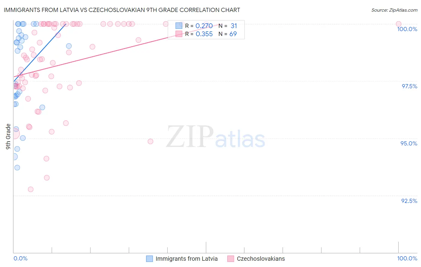 Immigrants from Latvia vs Czechoslovakian 9th Grade