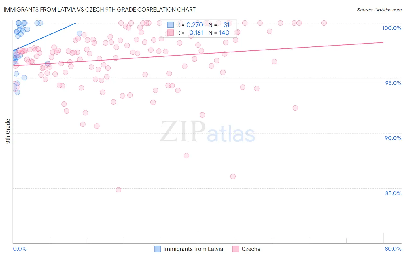Immigrants from Latvia vs Czech 9th Grade