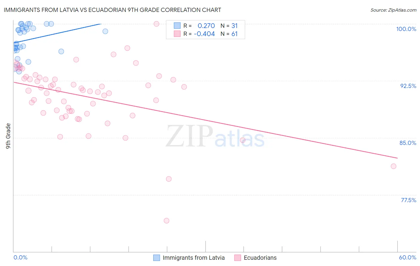 Immigrants from Latvia vs Ecuadorian 9th Grade
