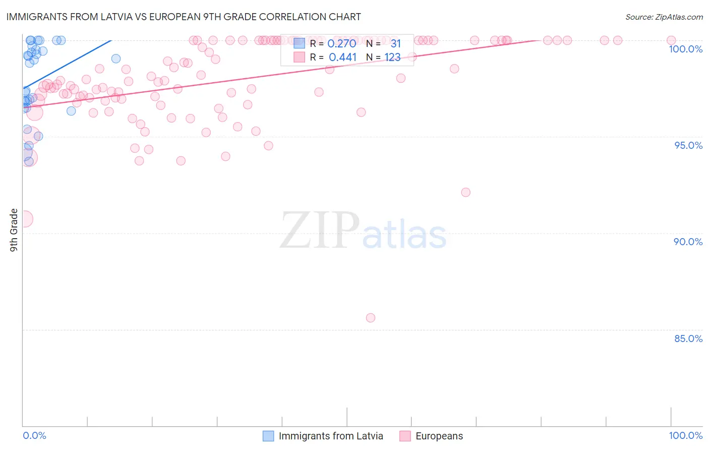 Immigrants from Latvia vs European 9th Grade