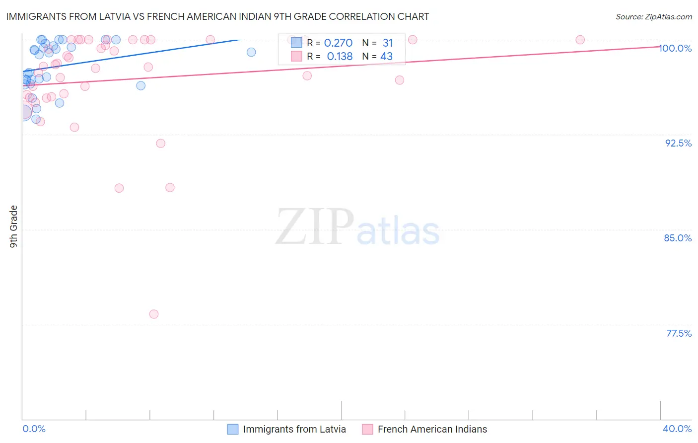 Immigrants from Latvia vs French American Indian 9th Grade