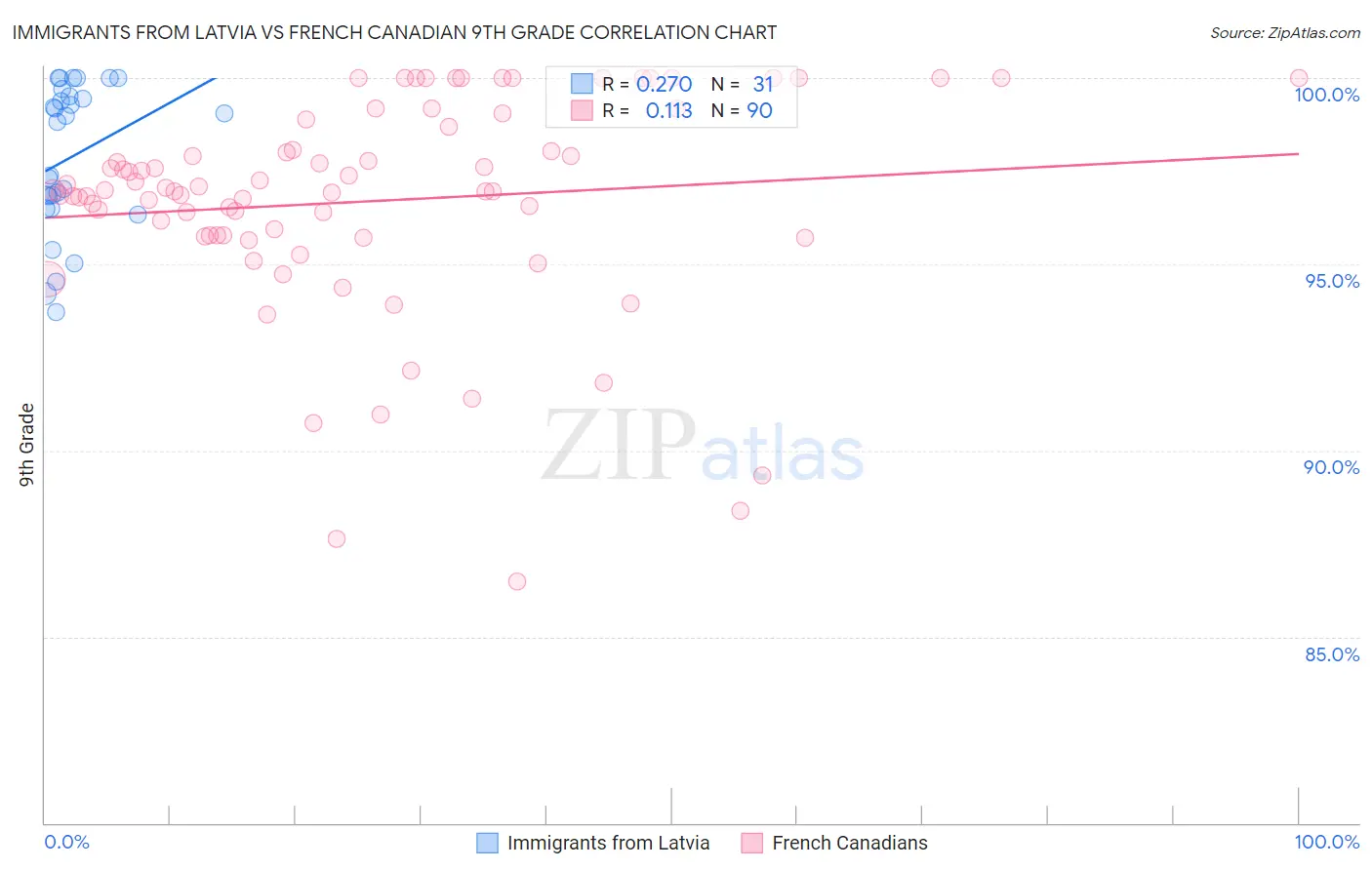 Immigrants from Latvia vs French Canadian 9th Grade