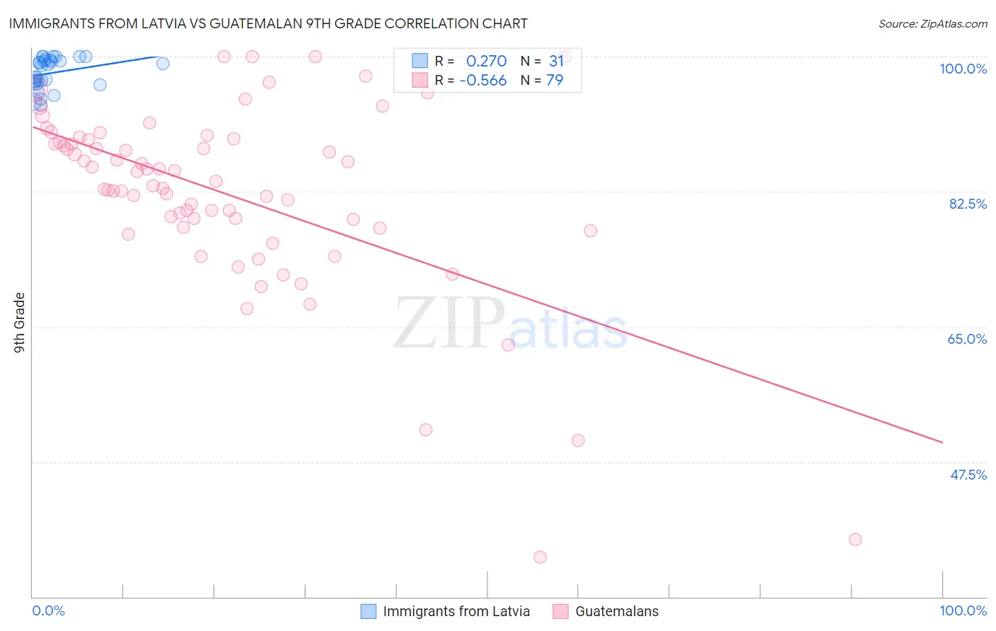 Immigrants from Latvia vs Guatemalan 9th Grade