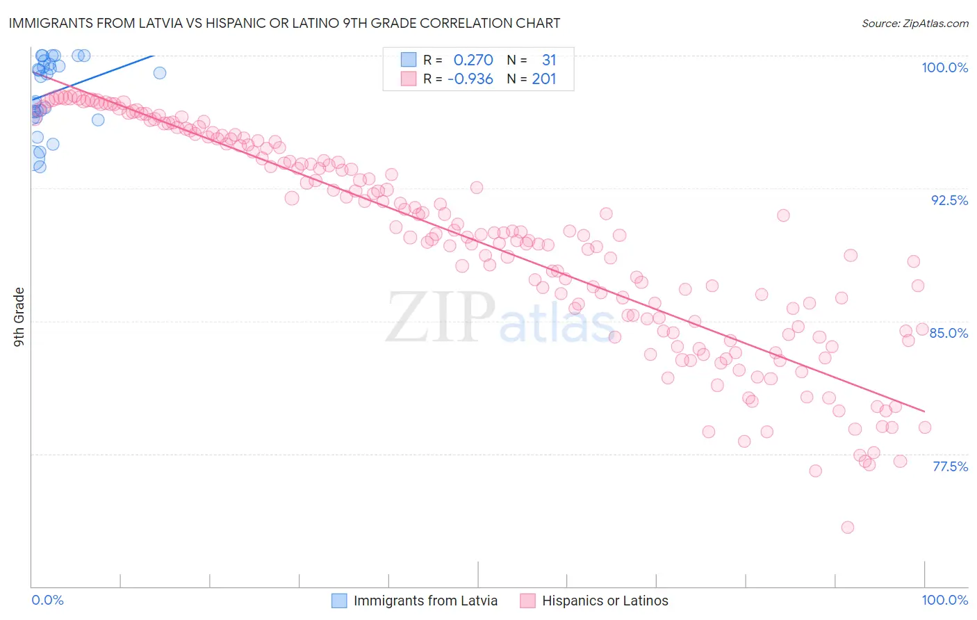 Immigrants from Latvia vs Hispanic or Latino 9th Grade
