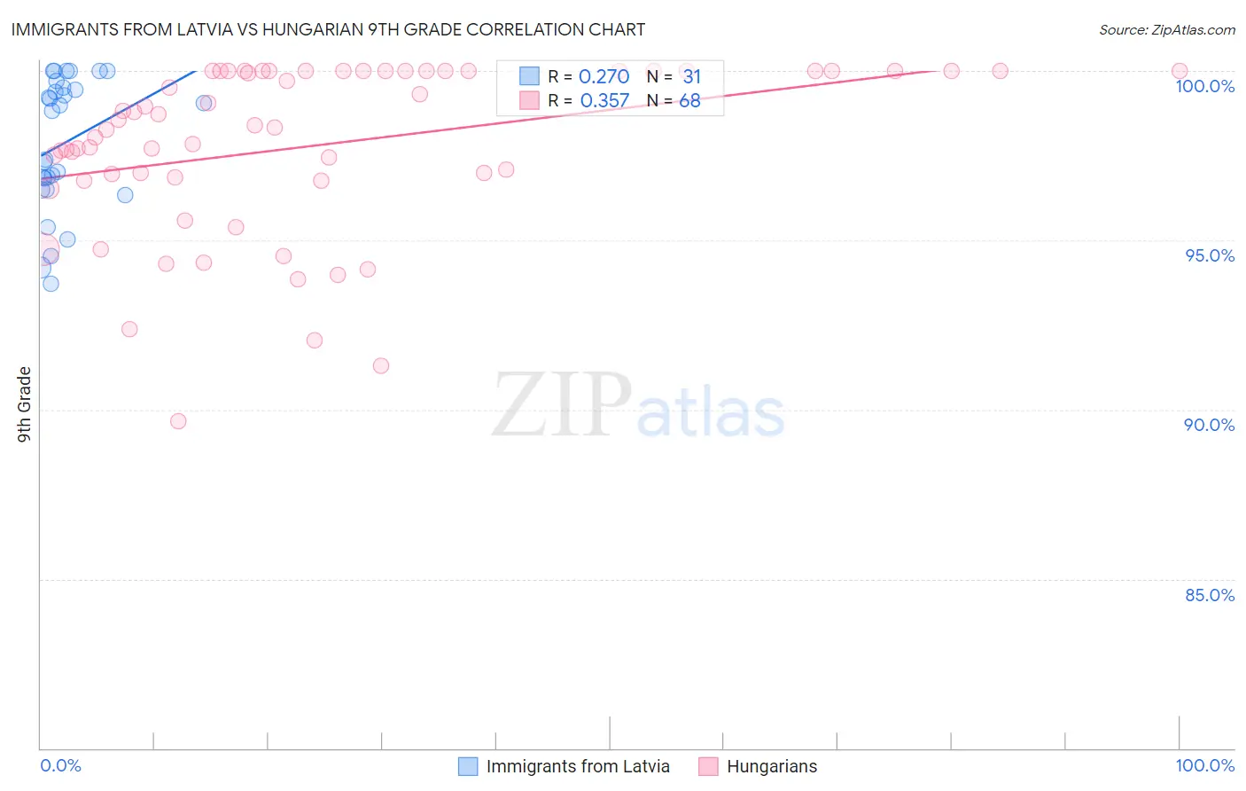 Immigrants from Latvia vs Hungarian 9th Grade