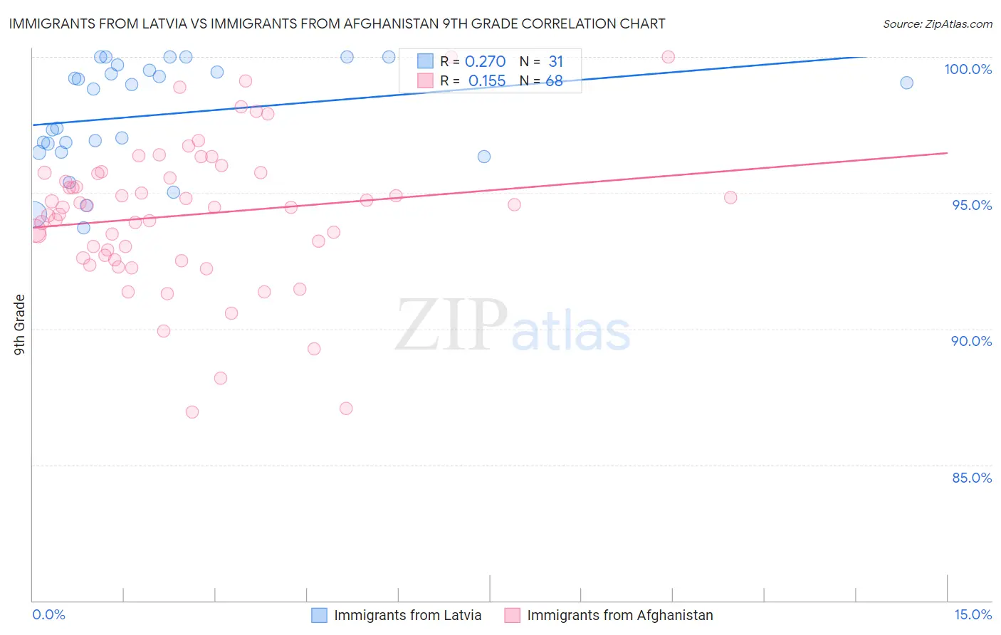 Immigrants from Latvia vs Immigrants from Afghanistan 9th Grade