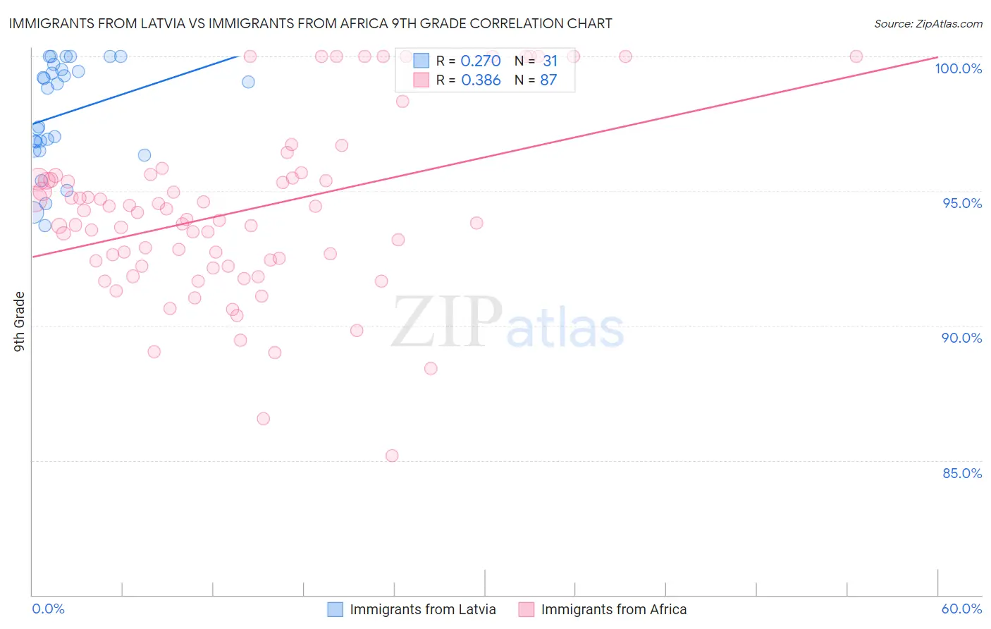 Immigrants from Latvia vs Immigrants from Africa 9th Grade